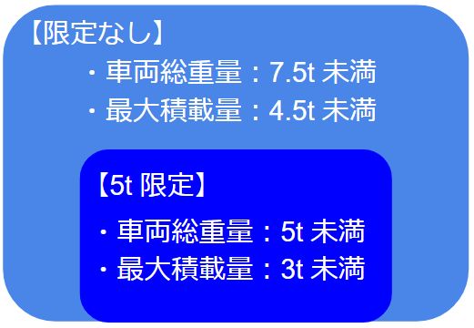 At限定 5トン限定 8トン限定 限定免許と限定解除とは ドライバーの求人 転職サイト ドラ侍