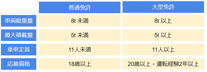 免許 重量 普通